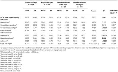 Identity Integration in Adolescents With Features of Gender Dysphoria Compared to Adolescents in General Population